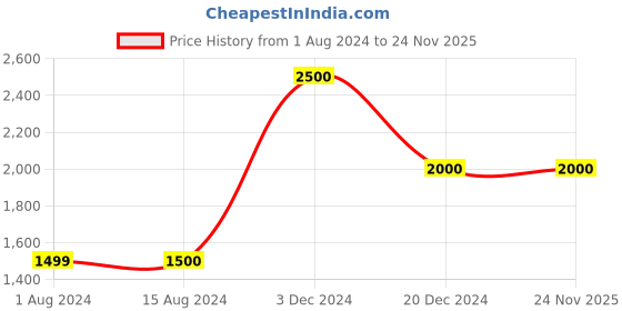 tatacliq.com La Vie En Rose Navy V Neck Robe la vie en rose Price History Graph from 1 Aug 2024 to 23 Nov 2025