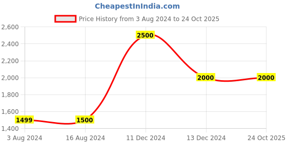 tatacliq.com La Vie En Rose Navy V Neck Robe la vie en rose Price History Graph from 3 Aug 2024 to 23 Oct 2025