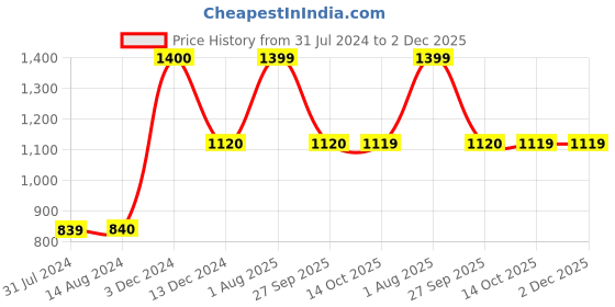 tatacliq.com La Vie En Rose Orange Bikini Bottom la vie en rose Price History Graph from 31 Jul 2024 to 2 Dec 2025