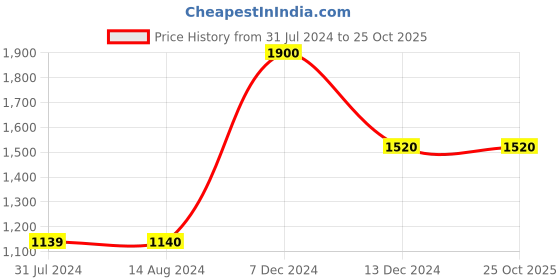 tatacliq.com La Vie En Rose Orange Bikini Top la vie en rose Price History Graph from 31 Jul 2024 to 25 Oct 2025