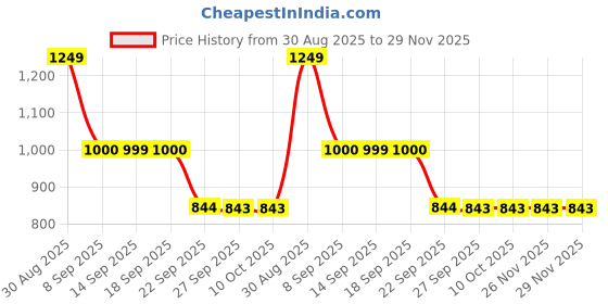 tatacliq.com la Vie en Rose ORCHIDS GARDEN Brazilian Bikini Bottom la vie en rose Price History Graph from 30 Aug 2025 to 29 Nov 2025