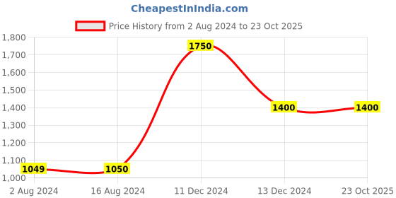 tatacliq.com La Vie En Rose Peach Printed Night Shirt la vie en rose Price History Graph from 2 Aug 2024 to 23 Oct 2025