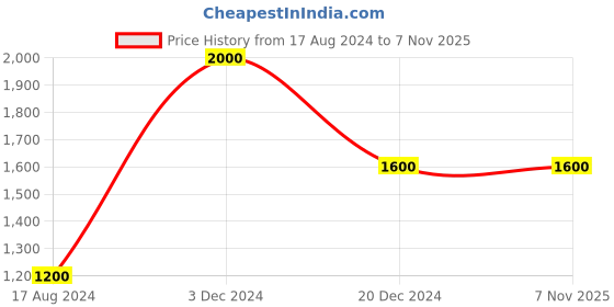 tatacliq.com La Vie En Rose Pink & Grey Cotton Printed Top & Pyjama Set la vie en rose Price History Graph from 17 Aug 2024 to 6 Nov 2025