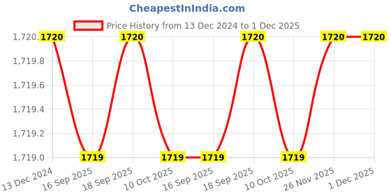 tatacliq.com La Vie En Rose Pink Bandeau Bikini Top la vie en rose Price History Graph from 13 Dec 2024 to 1 Dec 2025