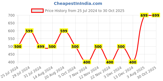 tatacliq.com La Vie En Rose Pink Cotton Lace Work Boy Shorts Panty la vie en rose Price History Graph from 25 Jul 2024 to 29 Oct 2025