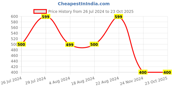 tatacliq.com La Vie En Rose Pink Cotton Lace Work Panty la vie en rose Price History Graph from 26 Jul 2024 to 22 Oct 2025