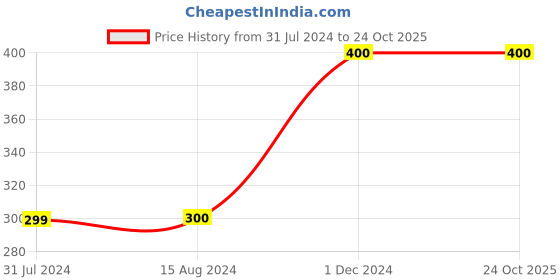 tatacliq.com La Vie En Rose Pink Cotton Panty la vie en rose Price History Graph from 31 Jul 2024 to 24 Oct 2025