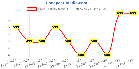 tatacliq.com La Vie En Rose Pink Cotton Panty la vie en rose Price History Graph from 31 Jul 2024 to 21 Oct 2025