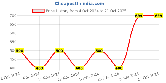 tatacliq.com La Vie En Rose Pink Cotton Panty la vie en rose Price History Graph from 4 Oct 2024 to 20 Oct 2025