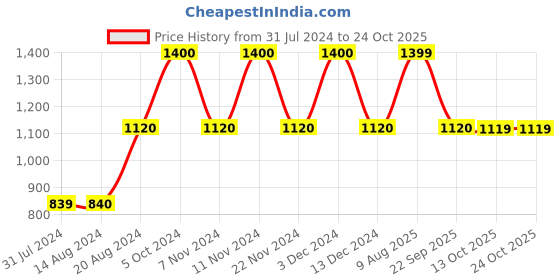 tatacliq.com La Vie En Rose Pink Cotton Plain Pyjamas la vie en rose Price History Graph from 31 Jul 2024 to 24 Oct 2025