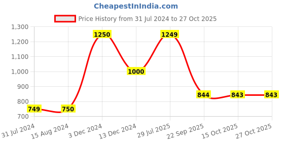 tatacliq.com La Vie En Rose Pink Cotton Printed Camisole la vie en rose Price History Graph from 31 Jul 2024 to 26 Oct 2025