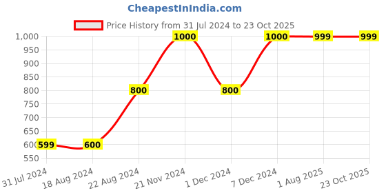 tatacliq.com La Vie En Rose Pink Cotton Printed Camisole la vie en rose Price History Graph from 31 Jul 2024 to 23 Oct 2025