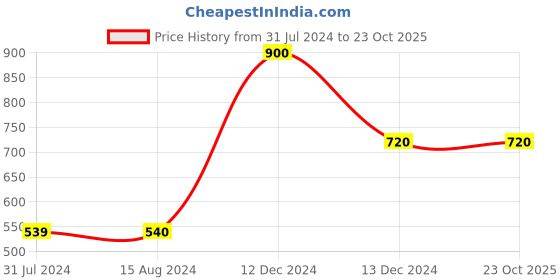 tatacliq.com La Vie En Rose Pink Cotton Printed Camisole la vie en rose Price History Graph from 31 Jul 2024 to 23 Oct 2025