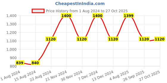 tatacliq.com La Vie En Rose Pink Cotton Printed Sleep Tee la vie en rose Price History Graph from 1 Aug 2024 to 26 Oct 2025