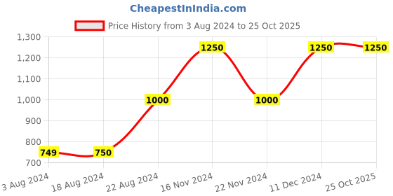 tatacliq.com La Vie En Rose Pink Cotton Printed Sleep Tee la vie en rose Price History Graph from 3 Aug 2024 to 25 Oct 2025