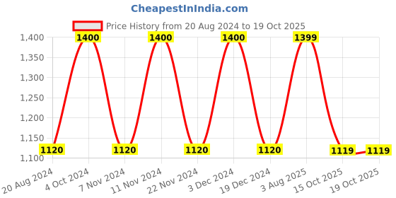 tatacliq.com La Vie En Rose Pink Cotton Printed Sleep Tee la vie en rose Price History Graph from 20 Aug 2024 to 15 Oct 2025