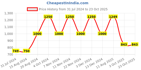 tatacliq.com La Vie En Rose Pink Cotton Printed T-Shirt la vie en rose Price History Graph from 31 Jul 2024 to 23 Oct 2025