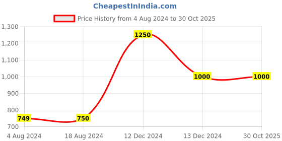 tatacliq.com La Vie En Rose Pink Cotton Printed T-Shirt la vie en rose Price History Graph from 4 Aug 2024 to 29 Oct 2025