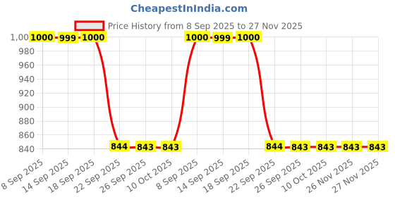 tatacliq.com La Vie En Rose Pink Cotton Printed Top la vie en rose Price History Graph from 8 Sep 2025 to 26 Nov 2025
