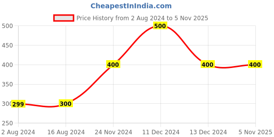 tatacliq.com La Vie En Rose Pink Cotton Striped Panty la vie en rose Price History Graph from 2 Aug 2024 to 3 Nov 2025