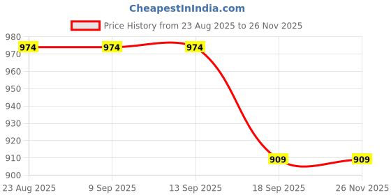 tatacliq.com La Vie En Rose Pink Elastic Band Hiphugger Printed Bikini Panty la vie en rose Price History Graph from 23 Aug 2025 to 26 Nov 2025