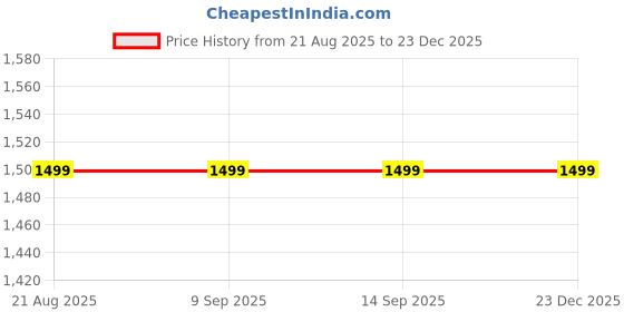 tatacliq.com La Vie En Rose Pink Embroidery Ruffle Thong Panty la vie en rose Price History Graph from 21 Aug 2025 to 23 Dec 2025