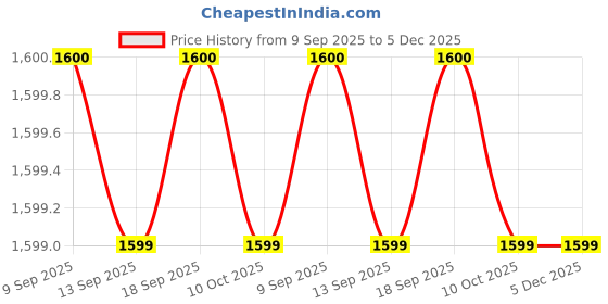 tatacliq.com La Vie En Rose Pink Floral Print Robe la vie en rose Price History Graph from 9 Sep 2025 to 5 Dec 2025