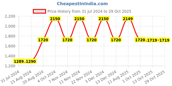 tatacliq.com La Vie En Rose Pink Hooded Sweatshirt la vie en rose Price History Graph from 31 Jul 2024 to 29 Oct 2025