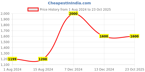 tatacliq.com La Vie En Rose Pink Lace Work Baby Doll la vie en rose Price History Graph from 1 Aug 2024 to 22 Oct 2025