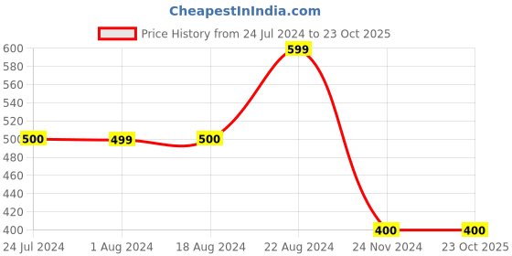 tatacliq.com La Vie En Rose Pink Lace Work Boy Shorts Panty la vie en rose Price History Graph from 24 Jul 2024 to 23 Oct 2025