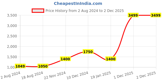 tatacliq.com La Vie En Rose Pink Lace Work Bralette Bra la vie en rose Price History Graph from 2 Aug 2024 to 2 Dec 2025