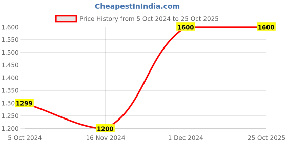 tatacliq.com La Vie En Rose Pink Lace Work Demi Cup Bra la vie en rose Price History Graph from 5 Oct 2024 to 25 Oct 2025
