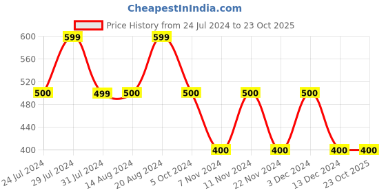 tatacliq.com La Vie En Rose Pink Lace Work Panty la vie en rose Price History Graph from 24 Jul 2024 to 22 Oct 2025