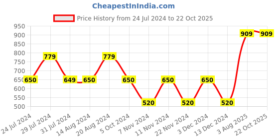 tatacliq.com La Vie En Rose Pink Lace Work Panty la vie en rose Price History Graph from 24 Jul 2024 to 21 Oct 2025
