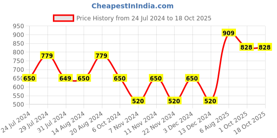 tatacliq.com La Vie En Rose Pink Lace Work Panty la vie en rose Price History Graph from 24 Jul 2024 to 18 Oct 2025