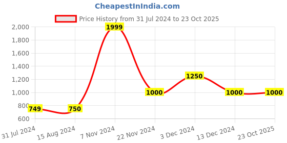 tatacliq.com La Vie En Rose Pink Lace Work Panty la vie en rose Price History Graph from 31 Jul 2024 to 22 Oct 2025