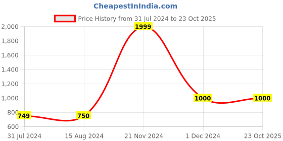 tatacliq.com La Vie En Rose Pink Lace Work Panty la vie en rose Price History Graph from 31 Jul 2024 to 22 Oct 2025