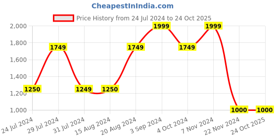 tatacliq.com La Vie En Rose Pink Lace Work Panty la vie en rose Price History Graph from 24 Jul 2024 to 22 Oct 2025