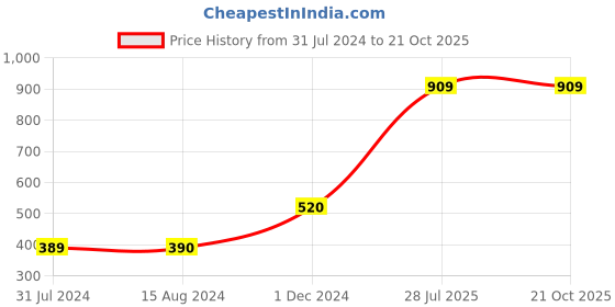 tatacliq.com La Vie En Rose Pink Lace Work Panty la vie en rose Price History Graph from 31 Jul 2024 to 21 Oct 2025