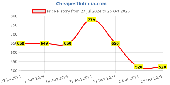tatacliq.com La Vie En Rose Pink Lace Work Panty la vie en rose Price History Graph from 27 Jul 2024 to 25 Oct 2025