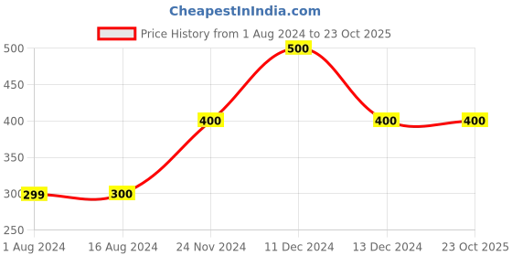 tatacliq.com La Vie En Rose Pink Lace Work Panty la vie en rose Price History Graph from 1 Aug 2024 to 22 Oct 2025