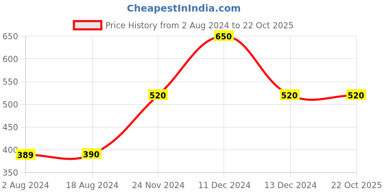 tatacliq.com La Vie En Rose Pink Lace Work Panty la vie en rose Price History Graph from 2 Aug 2024 to 22 Oct 2025