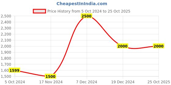 tatacliq.com La Vie En Rose Pink Lace Work T-Shirt Bra la vie en rose Price History Graph from 5 Oct 2024 to 24 Oct 2025