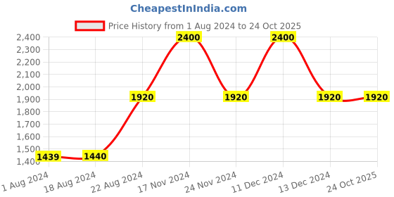 tatacliq.com La Vie En Rose Pink Lace Work Teddies Babydoll la vie en rose Price History Graph from 1 Aug 2024 to 24 Oct 2025