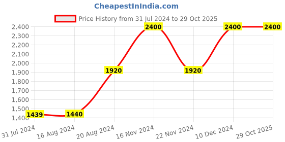 tatacliq.com La Vie En Rose Pink Lace Work Teddies Babydoll la vie en rose Price History Graph from 31 Jul 2024 to 29 Oct 2025