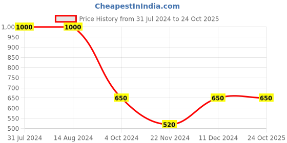 tatacliq.com La Vie En Rose Pink Plain Panty la vie en rose Price History Graph from 31 Jul 2024 to 24 Oct 2025