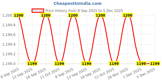 tatacliq.com La Vie En Rose Pink Plain T-Shirt la vie en rose Price History Graph from 8 Sep 2025 to 4 Dec 2025
