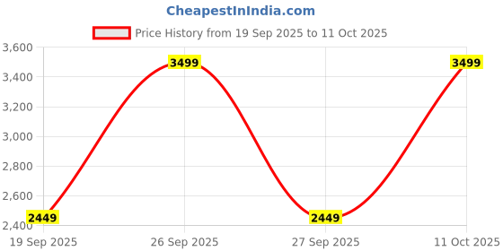 tatacliq.com La Vie En Rose Pink Polyester Printed Capri la vie en rose Price History Graph from 19 Sep 2025 to 11 Oct 2025