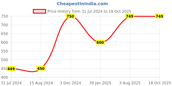 tatacliq.com La Vie En Rose Pink Printed Camisole la vie en rose Price History Graph from 31 Jul 2024 to 17 Oct 2025