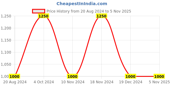 tatacliq.com La Vie En Rose Pink Printed Camisole la vie en rose Price History Graph from 20 Aug 2024 to 4 Nov 2025